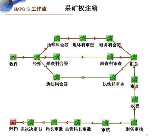 采矿权办理最新流程,采矿权转让审批程序