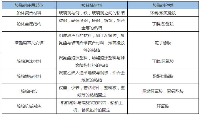 胶黏剂军工,军工胶黏剂
