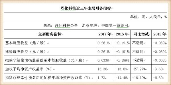 丹化科技连续三年亏损会退市吗,丹化科技2024年事迹