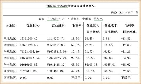 丹化科技连续三年亏损会退市吗,丹化科技2024年事迹