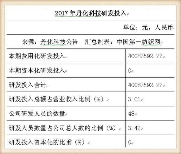 丹化科技连续三年亏损会退市吗,丹化科技2024年事迹