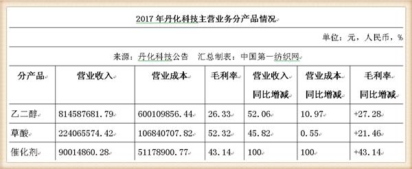丹化科技连续三年亏损会退市吗,丹化科技2024年事迹