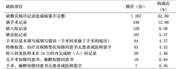 医患关系病例,病历书写规范医患沟通记录