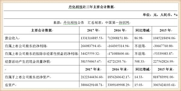 丹化科技连续三年亏损会退市吗,丹化科技2024年事迹