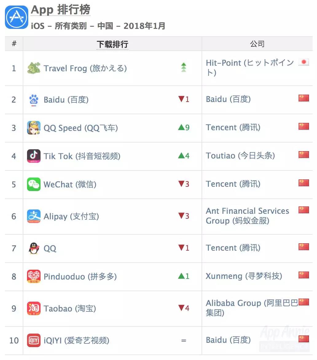 霸占9个月榜首的《王者荣耀》终于被挤下神坛了！