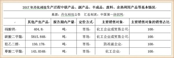 丹化科技连续三年亏损会退市吗,丹化科技2024年事迹