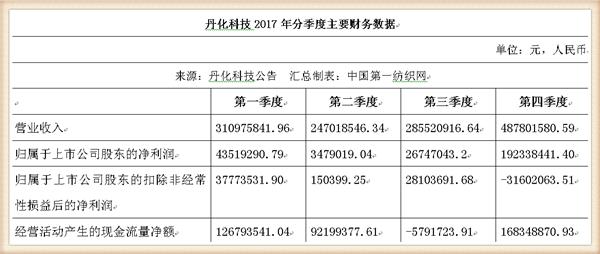 丹化科技连续三年亏损会退市吗,丹化科技2024年事迹