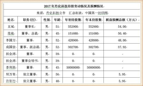 丹化科技连续三年亏损会退市吗,丹化科技2024年事迹
