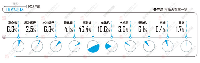 2023中央空调市场占有率排名,中央空调市场第一名