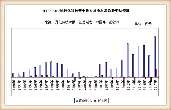 丹化科技连续三年亏损会退市吗,丹化科技2024年事迹