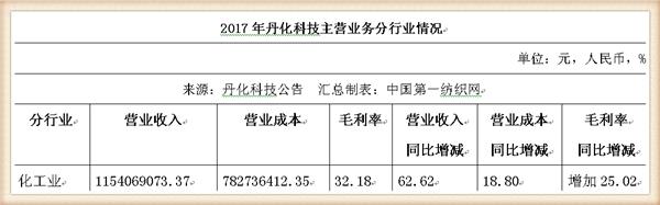 丹化科技连续三年亏损会退市吗,丹化科技2024年事迹