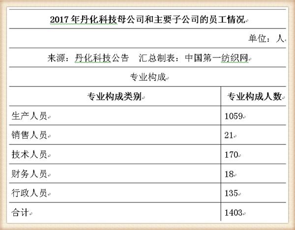 丹化科技连续三年亏损会退市吗,丹化科技2024年事迹