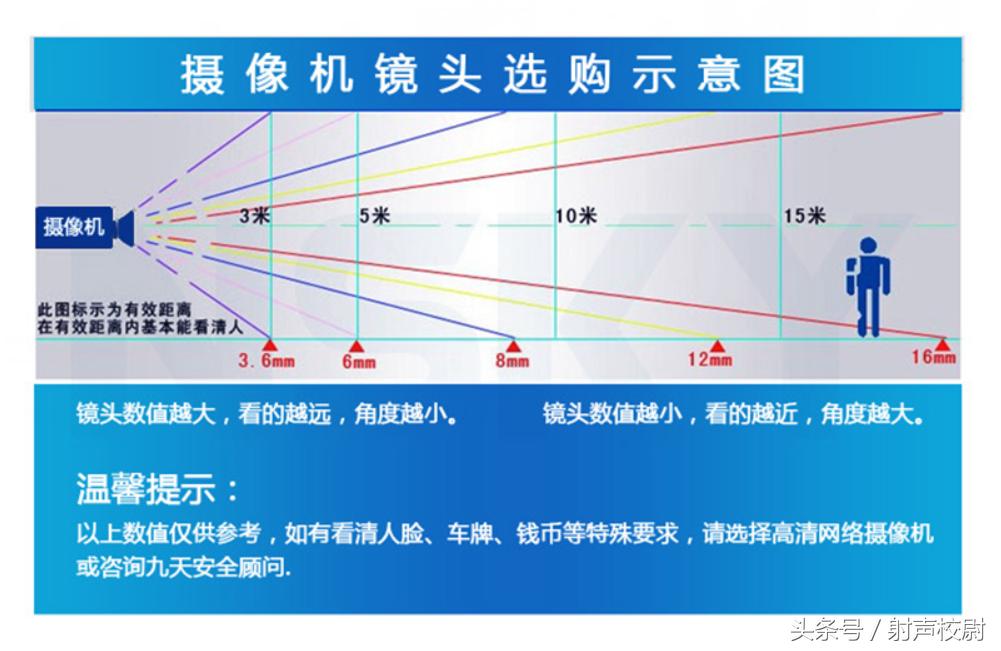 监控摄像头6mp和4k哪个好,镜头4mm和6mm