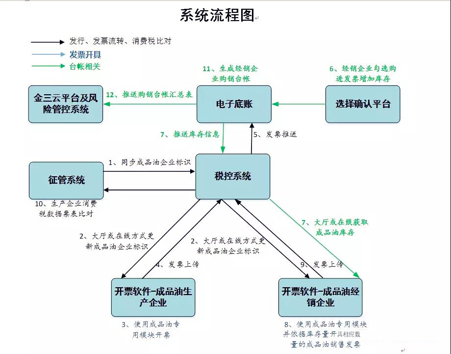开油票需要带什么,开油票需要增加什么营业范围