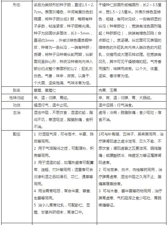 草豆蔻和肉豆蔻的区别是什么,肉豆蔻和草豆蔻区别