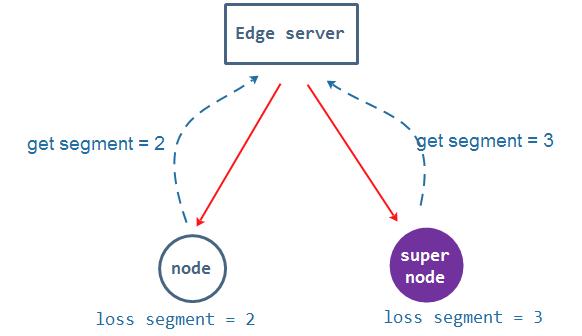 p2p最新治理方案,p2p直播技术