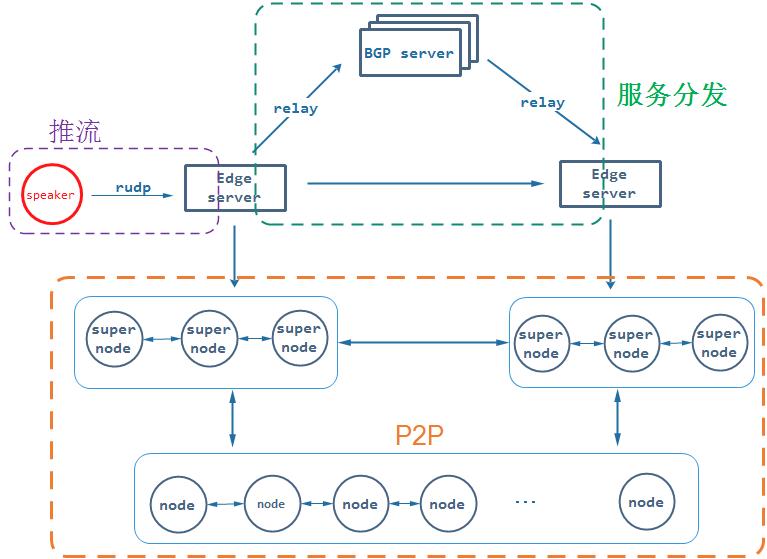p2p最新治理方案,p2p直播技术