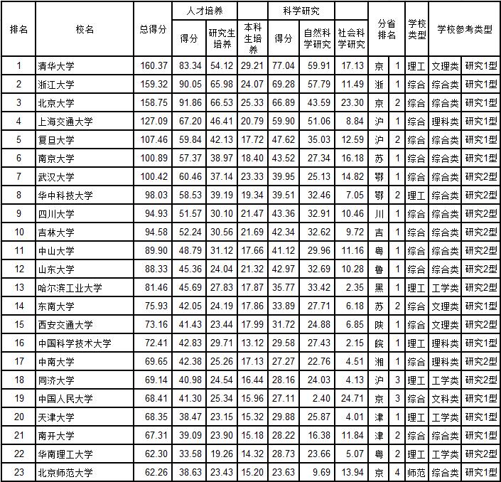 武书连2019中国大学工学排行榜,武书连大学排行榜
