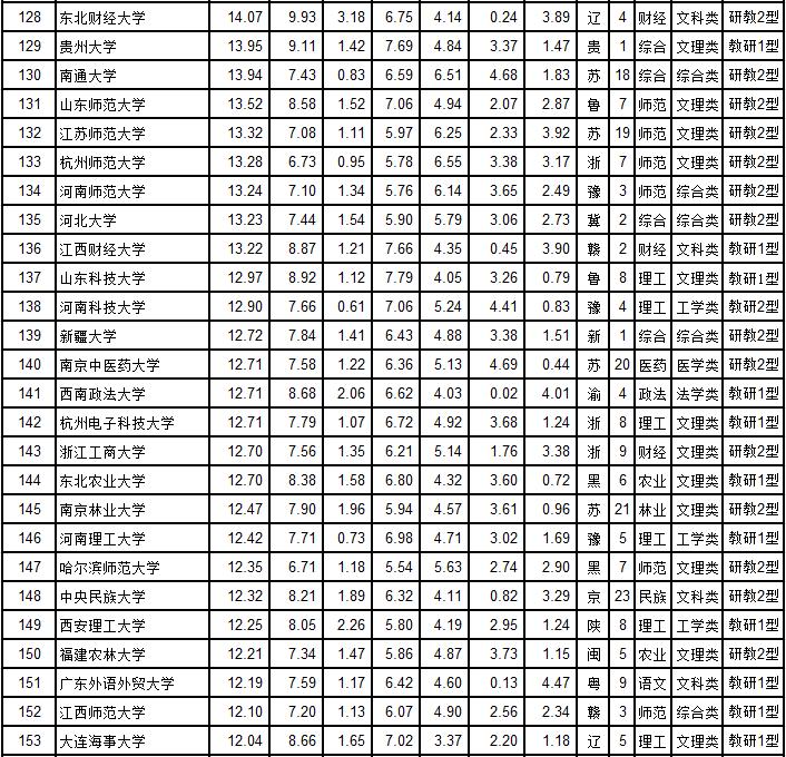 武书连2019中国大学工学排行榜,武书连大学排行榜