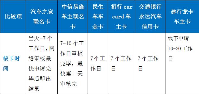 车主卡哪家强,车主加油卡哪种信用卡最好