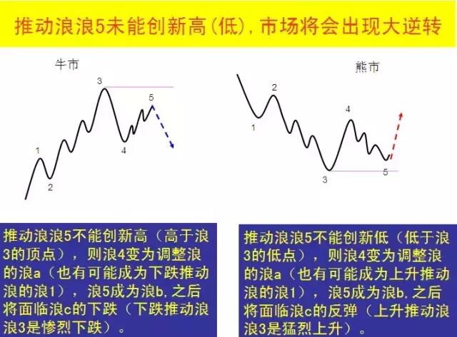 期货经典波浪理论图解,波浪理论平台形态图解