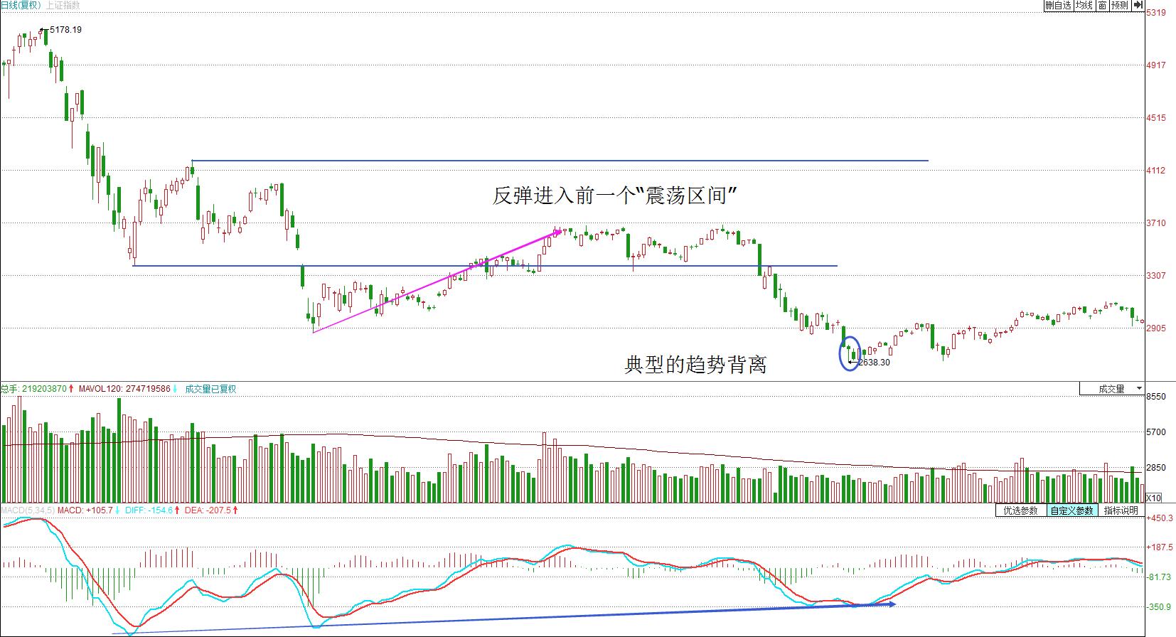 盘整背离和中枢背离,背离走势