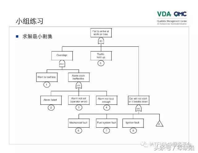 关于故障树分析,故障树分析是什么逻辑