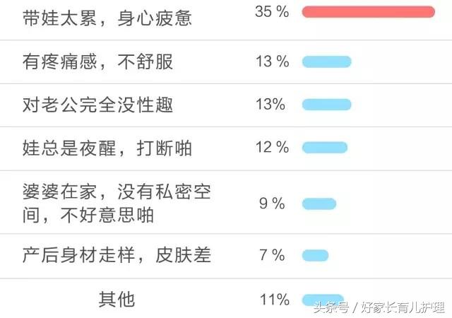 扎心了，老铁！超30%妈妈产后半年都没有“啪啪啪”过！话说你呢