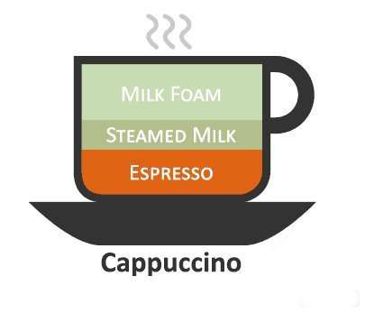 还在被咖啡名称弄得头晕转向？给你支个招，马上轻松优雅点咖啡！