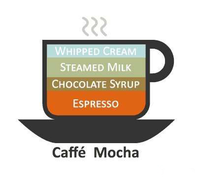 还在被咖啡名称弄得头晕转向？给你支个招，马上轻松优雅点咖啡！