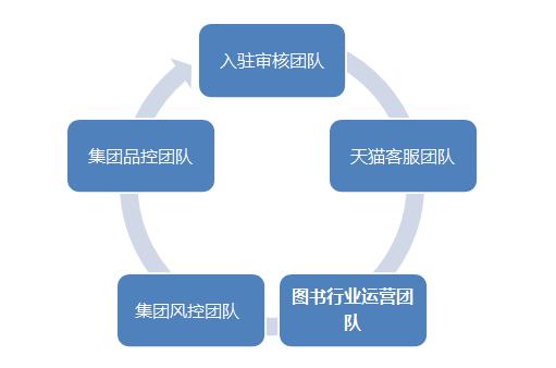 如何入驻天猫图书,入驻天猫图书流程