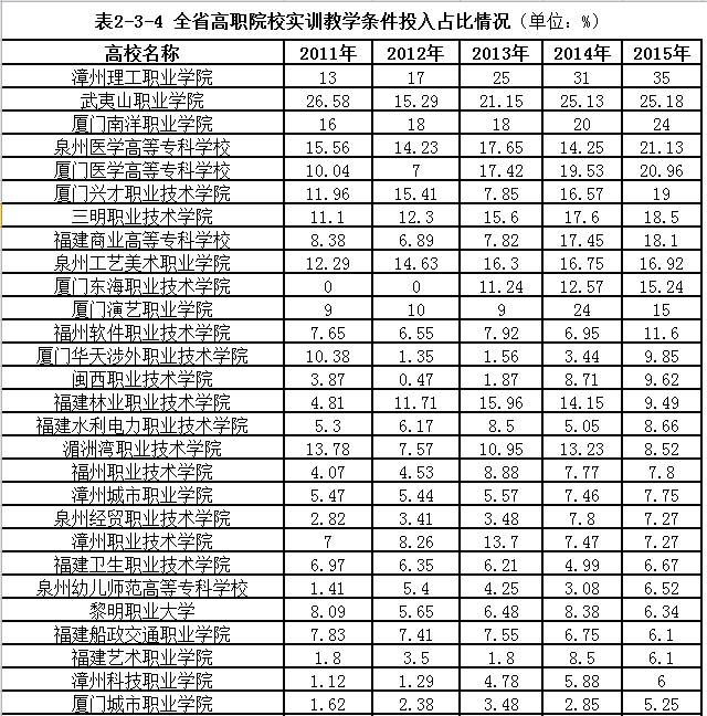2023-2024福建高职院校排名,福建省高职学校最新排名