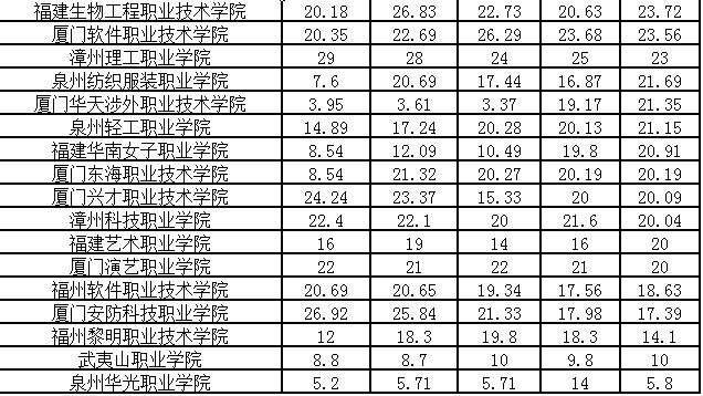 2023-2024福建高职院校排名,福建省高职学校最新排名