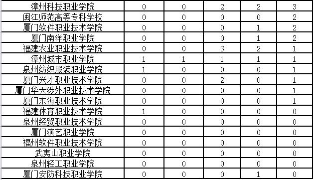 2023-2024福建高职院校排名,福建省高职学校最新排名