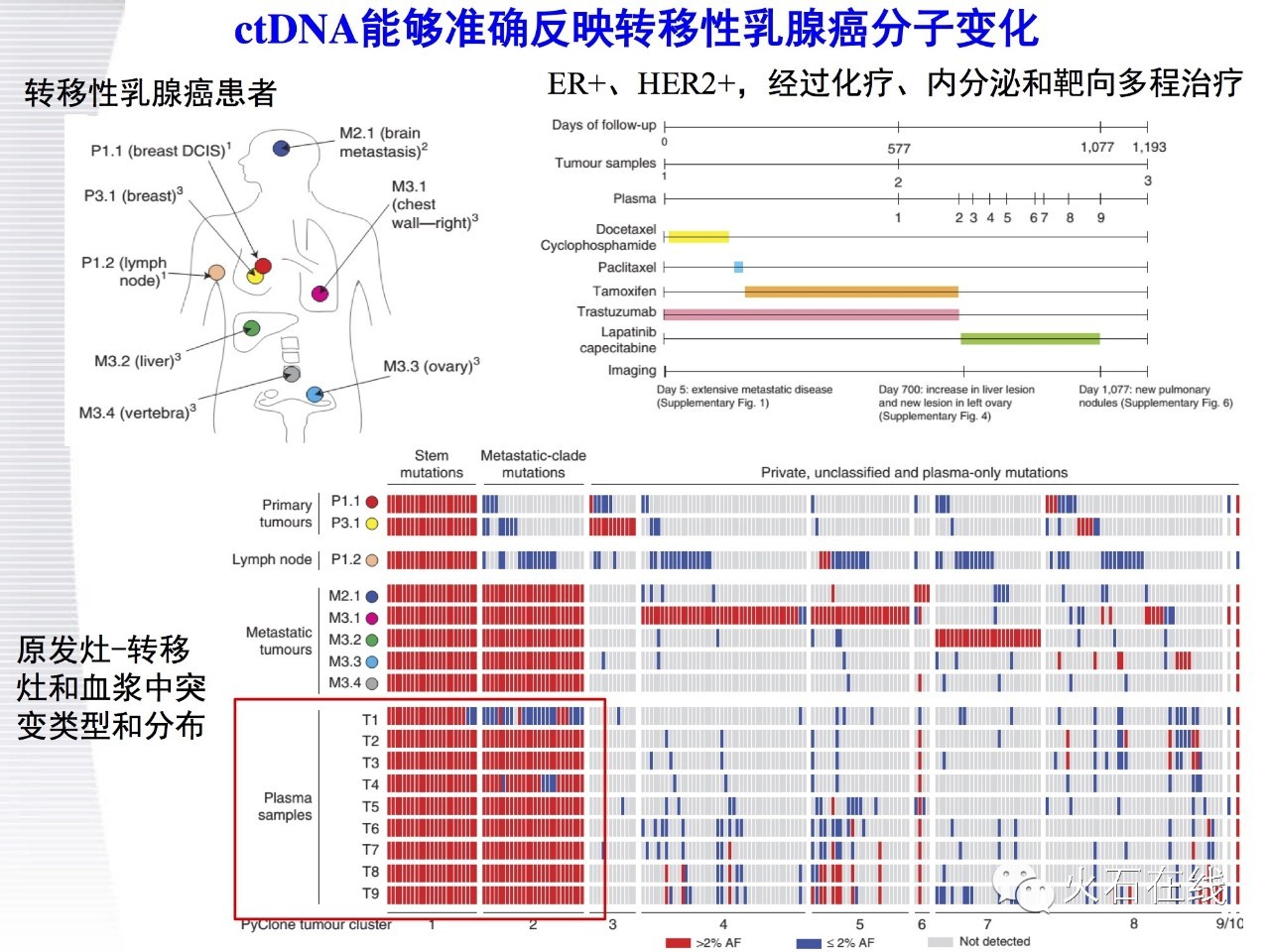 ctdna在癌症诊断中的应用,肿瘤靶向基因检测临床推广ppt
