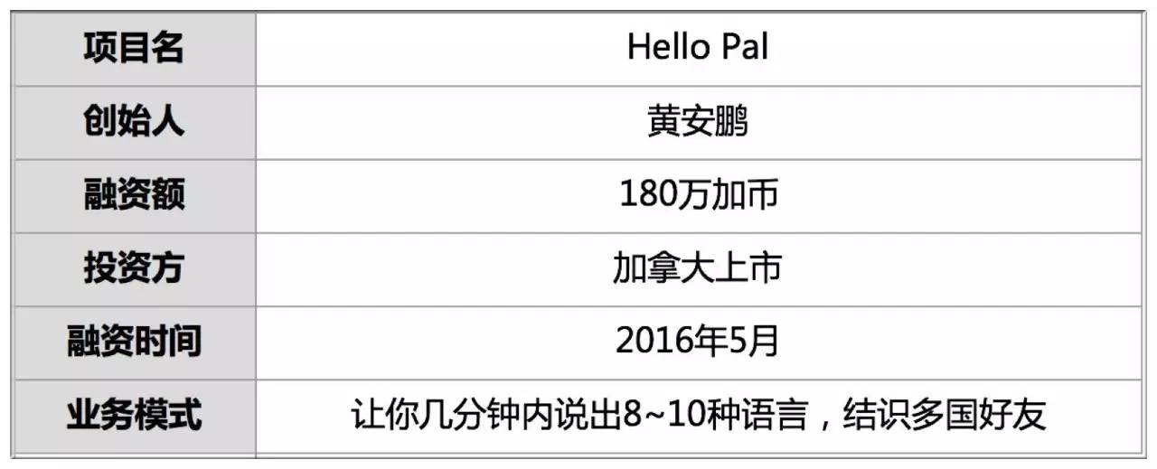 融资180万加币他手握8国常用语让你开口跟读全球70万用户无障碍交友