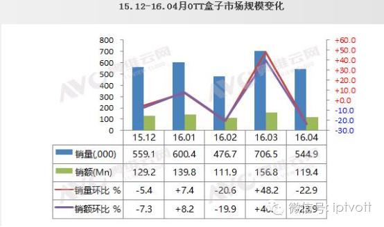 流媒体网早报0526|4月OTT盒子量降22.9%;山东移动宽带进入“极光”时代