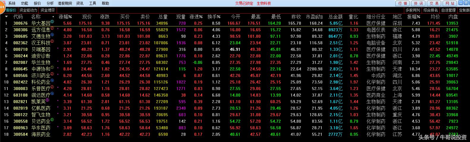 科技股三独角兽,今日大盘有什么科技股