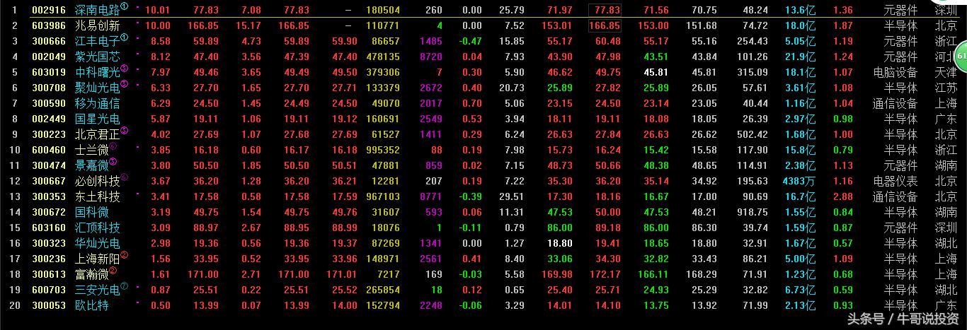 科技股三独角兽,今日大盘有什么科技股