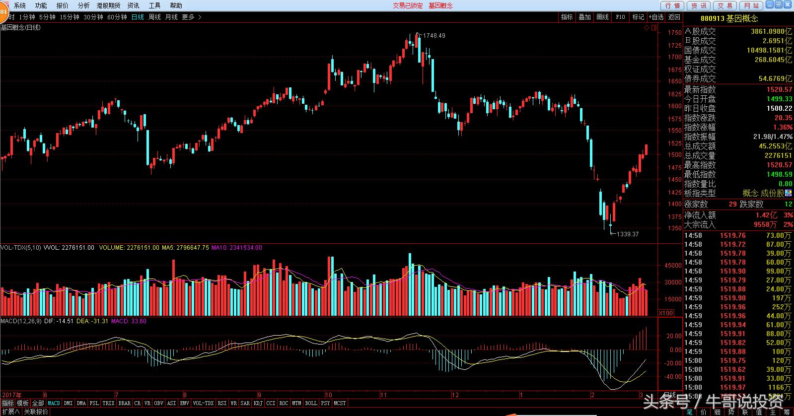 科技股三独角兽,今日大盘有什么科技股