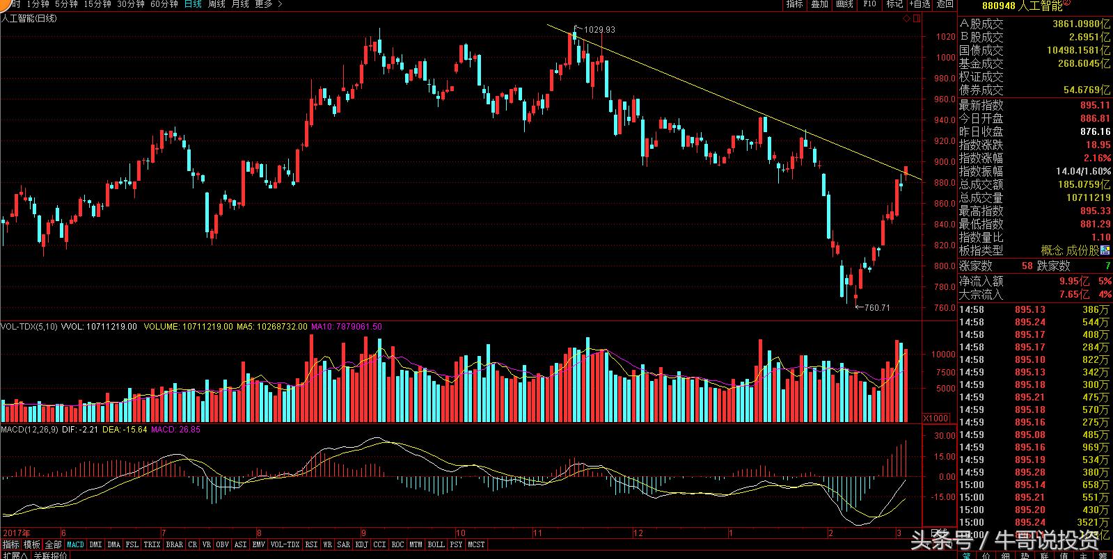科技股三独角兽,今日大盘有什么科技股