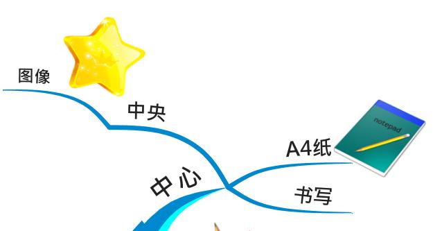 清晰易懂的思维导图基础教程,思维导图的特点作用和绘制方法