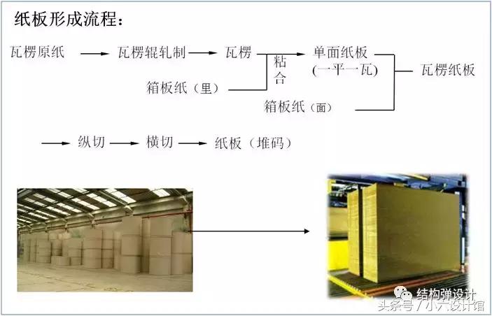 纸箱纸板基本知识,纸板生产工艺流程表