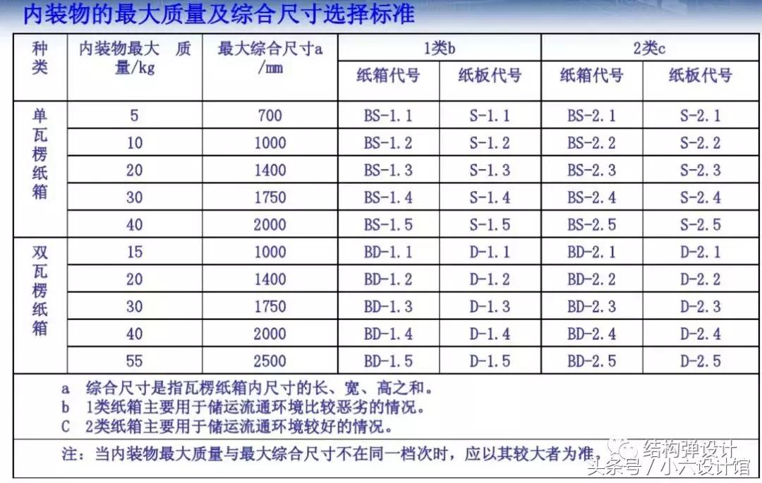 纸箱纸板基本知识,纸板生产工艺流程表