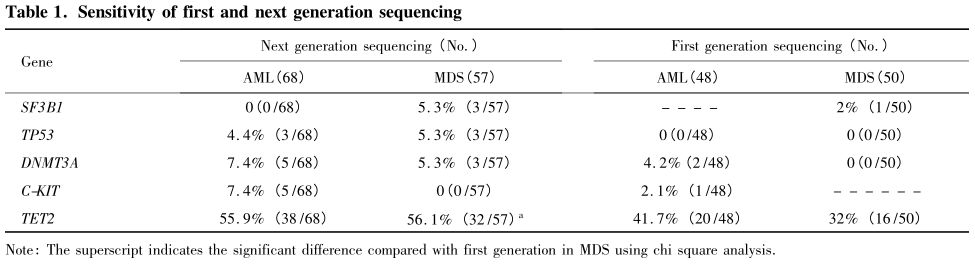 mds二代测序基因检测,二代测序基因检测原理