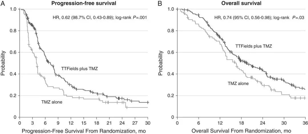 国产电场疗法进展,电场抗癌新技术