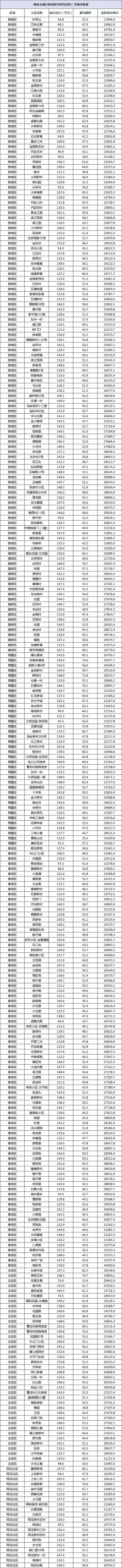 150万买广州老破小还是买佛山禅城,选择了远大新的郊区房