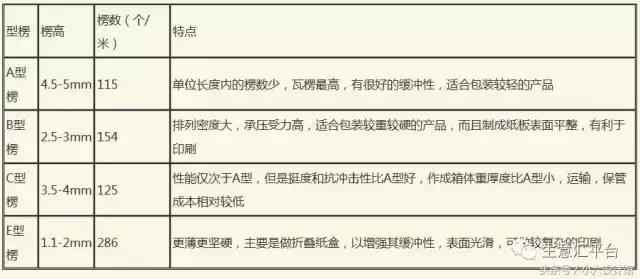 纸箱纸板基本知识,纸板生产工艺流程表