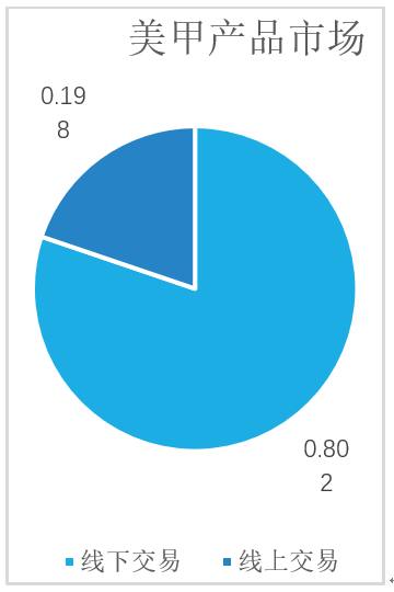 美甲产业链分析,美甲电商行业分析