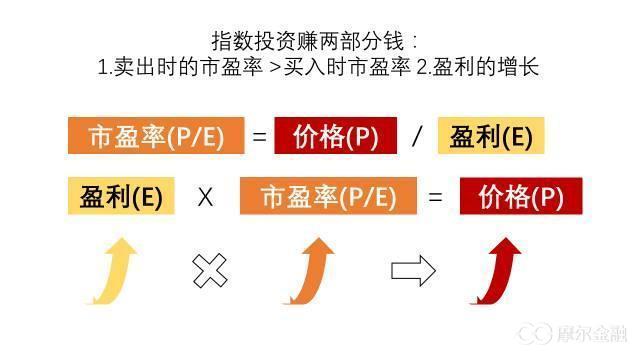股票市盈率多少是合理估值,为什么买股票成本价高了